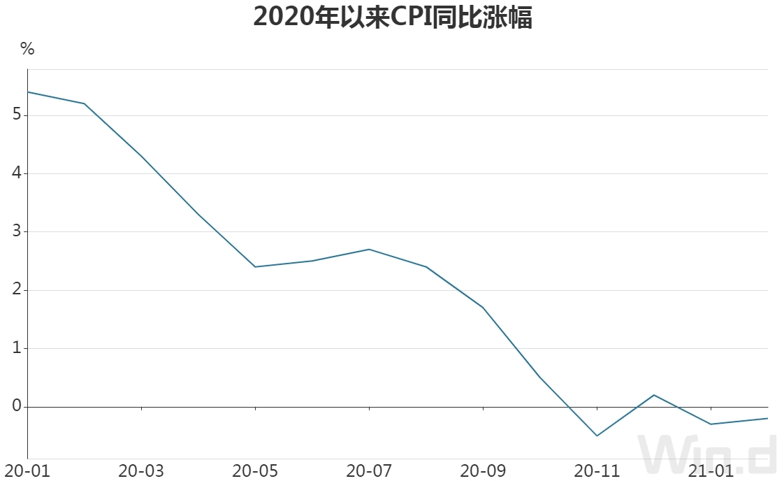 3月10日,国家统计局发布消息,2021年2月份,全国居民消费价格(cpi)同比