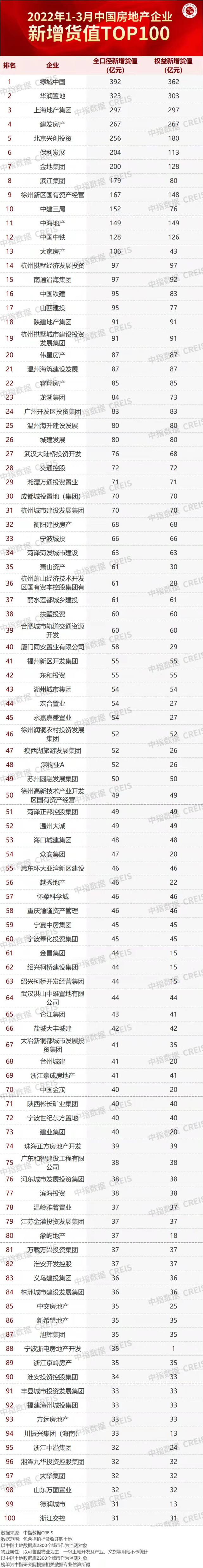 2022年1-3月全国房地产企业拿地top100排行榜-房天下