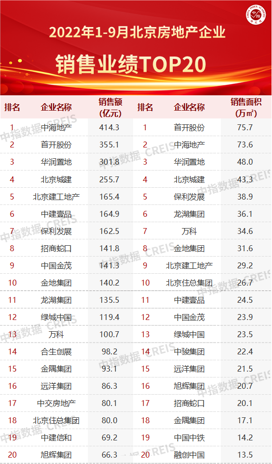 2022年19月北京房地产企业销售业绩top20