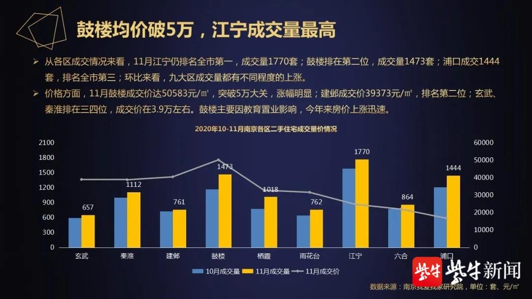 南京11月二手房成交大涨15.9% 仍处年内较低水平