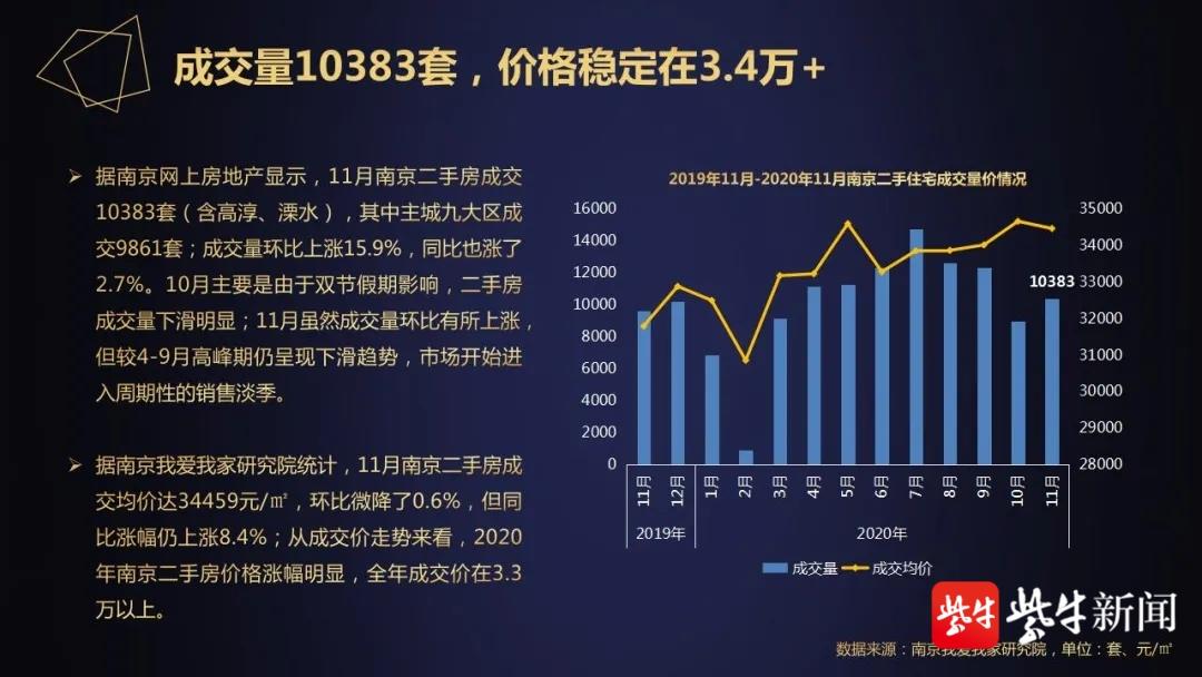 南京11月二手房成交大涨15.9% 仍处年内较低水平