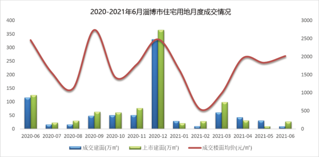 2021年1-6月淄博房地产企业销售业绩排行榜