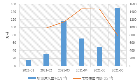 2021年1-6月邢台房地产企业销售业绩排行榜