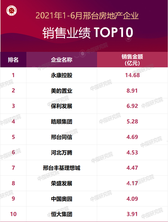 2021年1-6月邢台房地产企业销售业绩排行榜