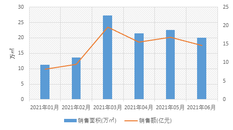 2021年1-6月邢台房地产企业销售业绩排行榜