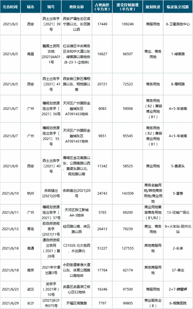 地铁审批收紧,多地城轨建设受影响;太仓成立轨交公司,都市圈TOD开发潜力不减丨6月TOD动态