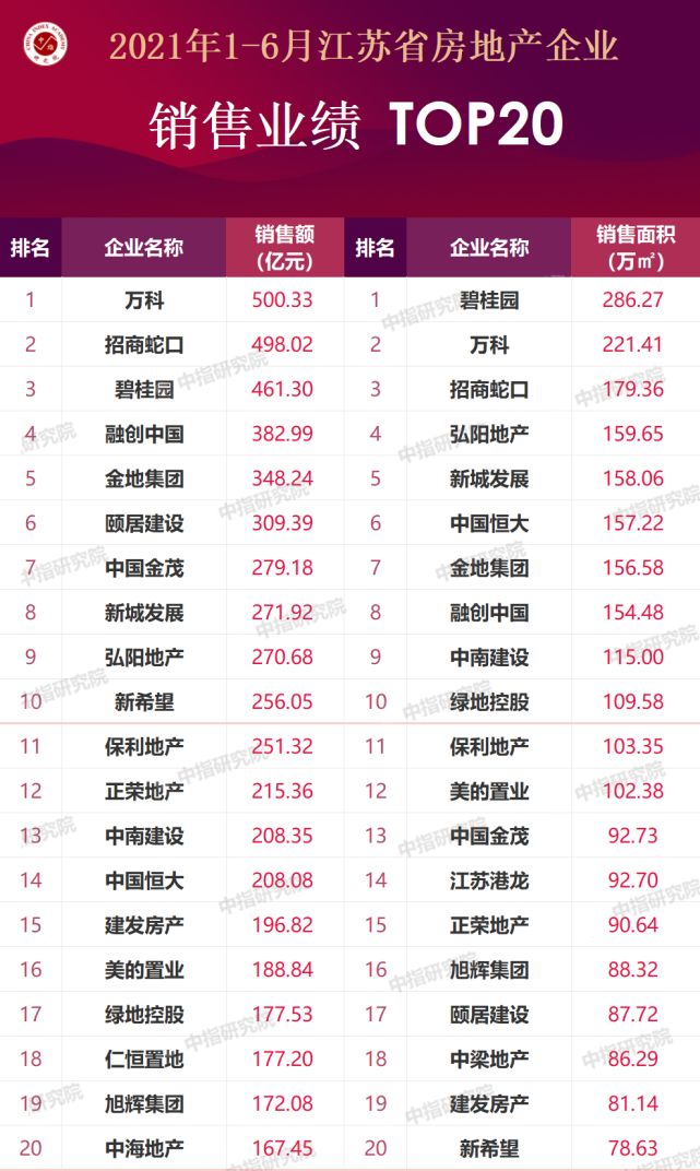 2021年1-6月江苏省房地产企业销售业绩排行榜