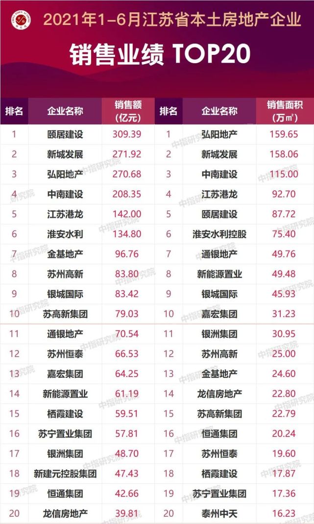 2021年1-6月江苏省房地产企业销售业绩排行榜