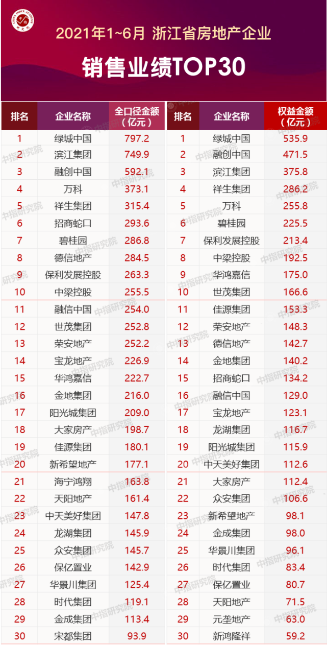 2021年1-6月浙江省房地产企业销售业绩排行榜