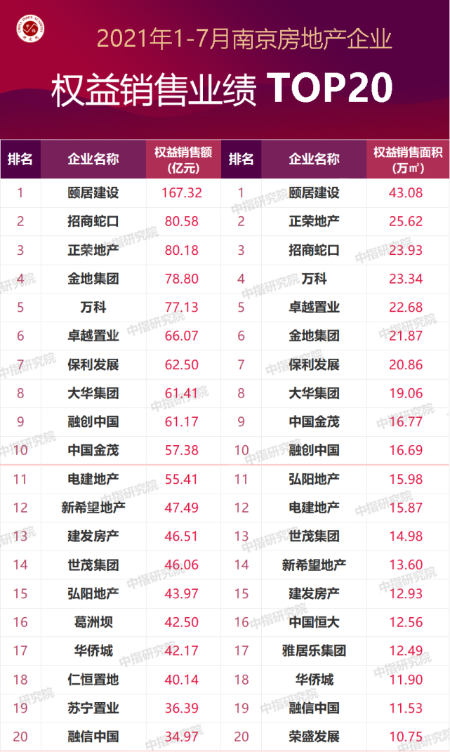 2021年1-7月南京房地产企业销售业绩排行榜