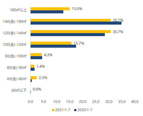 2021年1-7月东营房地产企业销售业绩排行榜