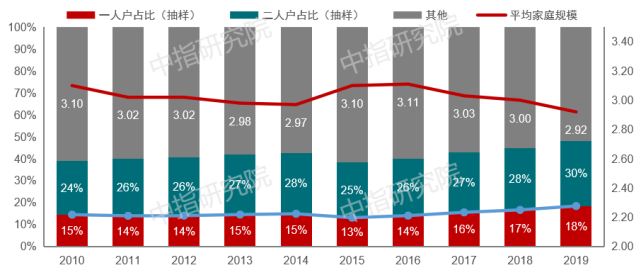 家庭规模小型化趋势难改 对住房产品结构的影响不容忽视