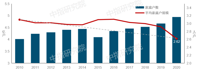 家庭规模小型化趋势难改 对住房产品结构的影响不容忽视