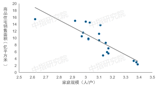 家庭规模小型化趋势难改 对住房产品结构的影响不容忽视