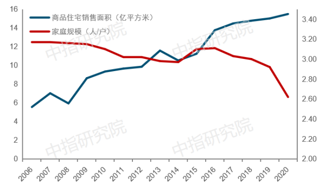 家庭规模小型化趋势难改 对住房产品结构的影响不容忽视