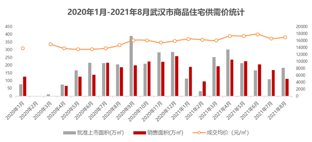 2021年1-8月武汉房地产企业销售业绩20