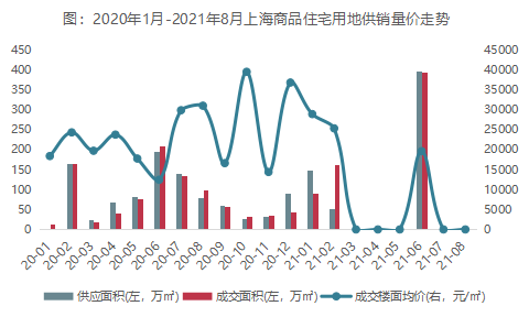 2021年1-8月上海房地产企业销售业绩20