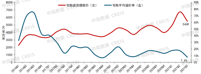 2021年三季度中国房地产市场总结与趋势展望