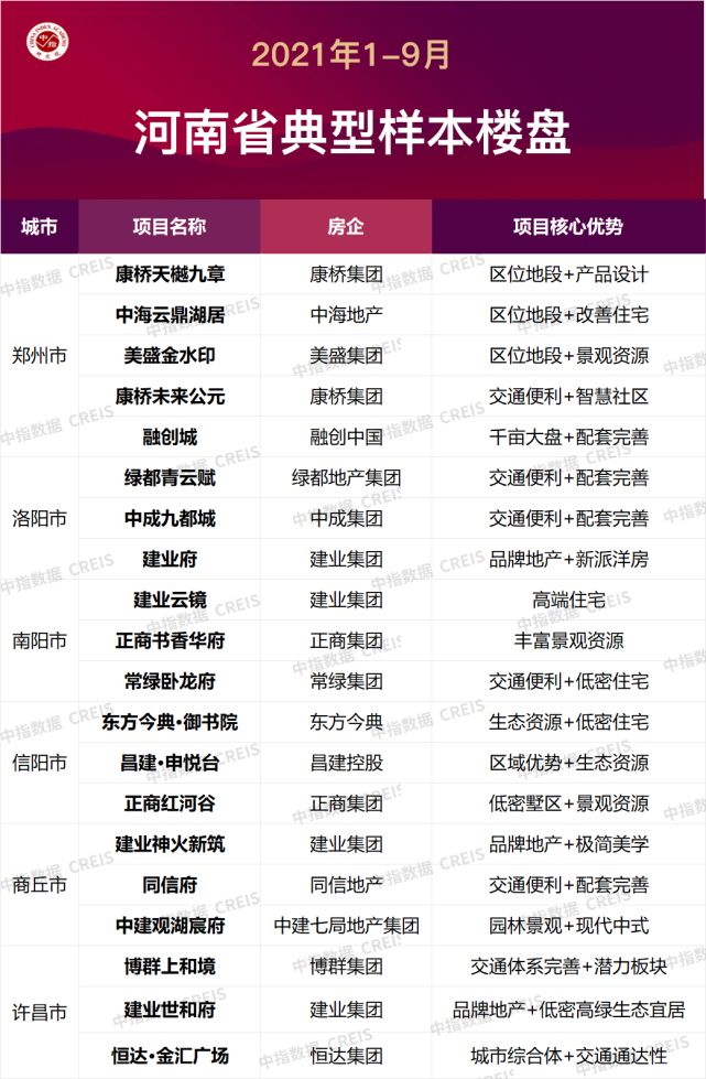 2021年1-9月河南省本土房地产企业销售业绩20