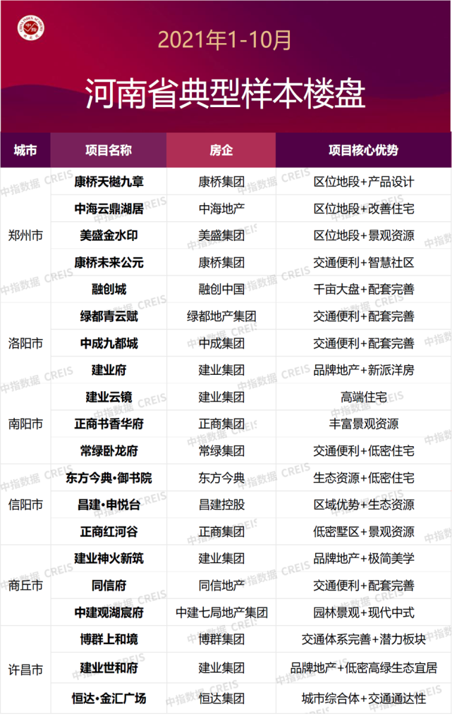 2021年1-10月河南省本土房地产企业销售业绩20