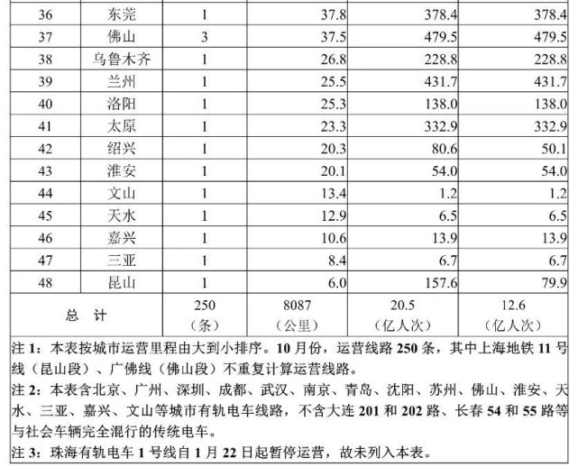 10月轨交客运量同比增长8.5%,北京副中心TOD车辆段综合利用项目完成供地 | 10月TOD月
