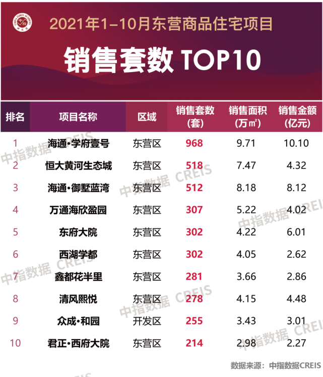 2021年1-10月东营房地产企业销售业绩TOP10