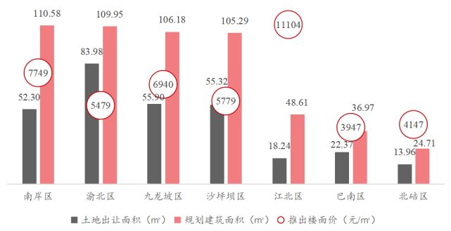 creis2021年重慶中心城區累計推出127宗住宅用地,推出建設用地面積