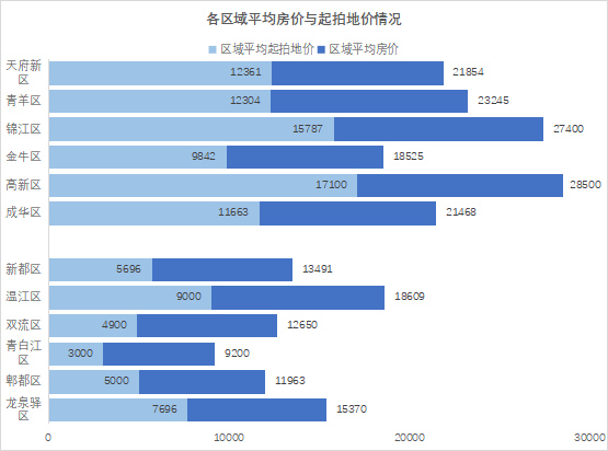 成都三批次集中供地出讓細則出爐,12月7日開拍!