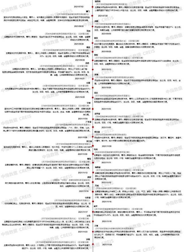 制度大年!发力保障性租赁住房,“十四五”要这么干