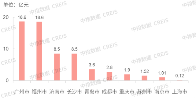 商办 | 四川印发《成王人王人市圈筹备》,华润万象签约中山金鹰广场,原乐视大厦拍卖成交