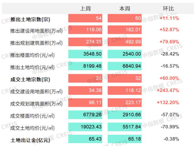 商办 | 四川印发《成王人王人市圈筹备》,华润万象签约中山金鹰广场,原乐视大厦拍卖成交