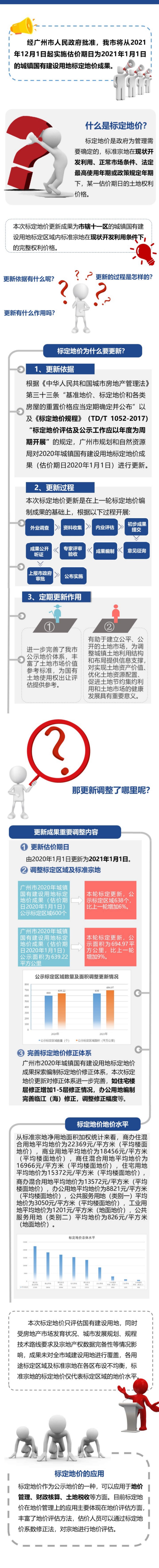 广州新版标定地价出炉,2021年地价降了