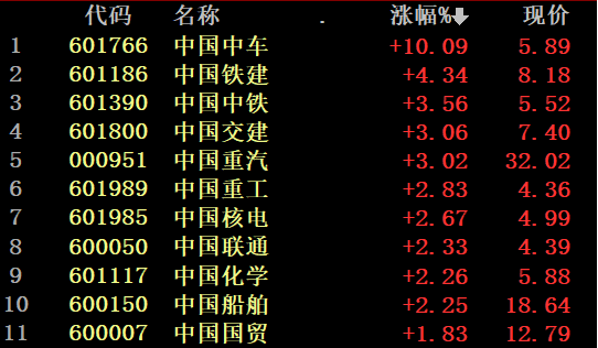 股市風向標創13年新高:中字頭股票爆發 開年最慘個股連續5跌停