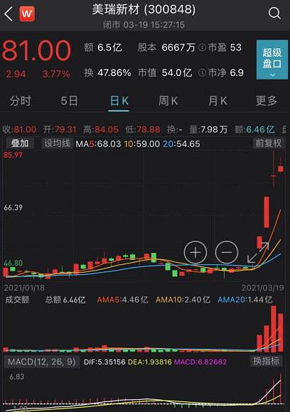 游资"章盟主"爆发:1天登上6只股票龙虎榜 追涨电力股卖出科技