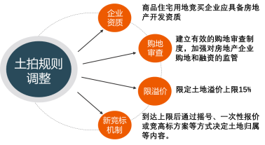 从12个关键词看2022楼市调控趋势