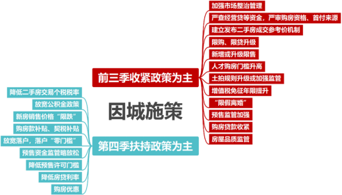 从12个关键词看2022楼市调控趋势