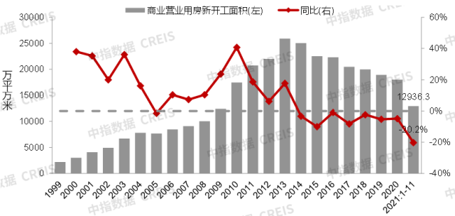 2021中国商业地产市场年报
