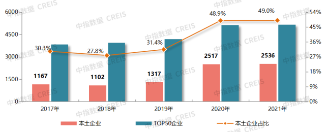 2021年浙江房地产企业拿地50