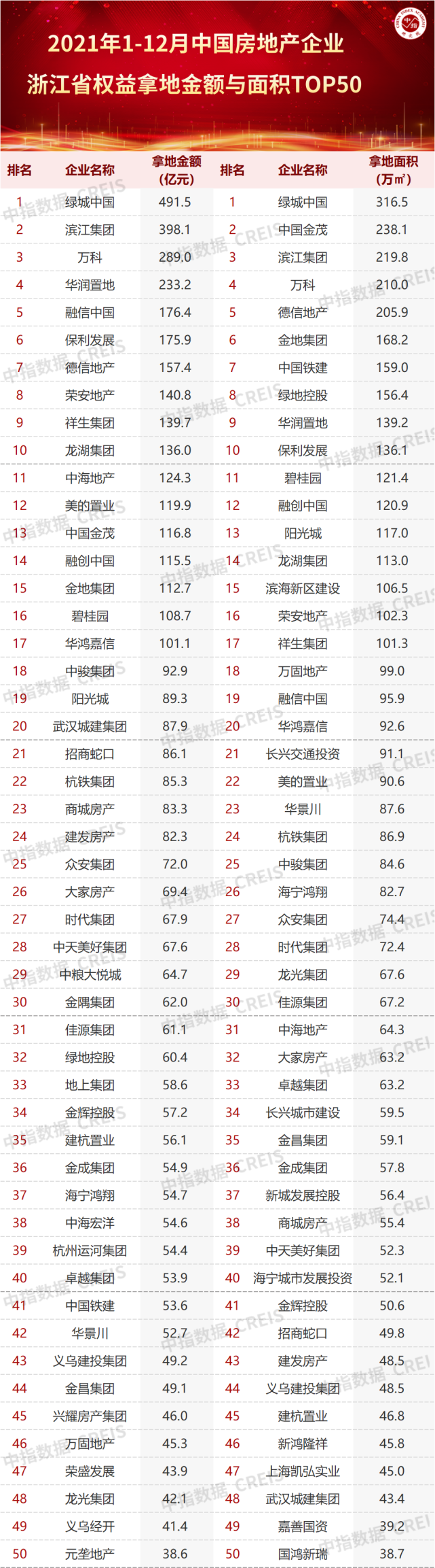 2021年浙江房地产企业拿地50