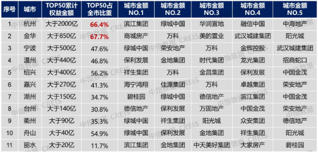 2021年浙江房地产企业拿地50
