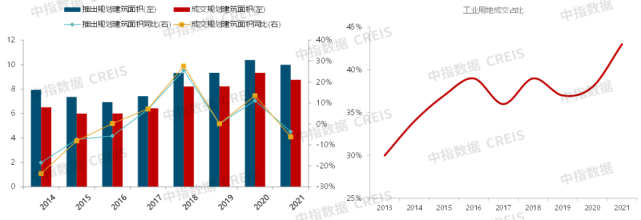 2021中国产业地产市场发展年报