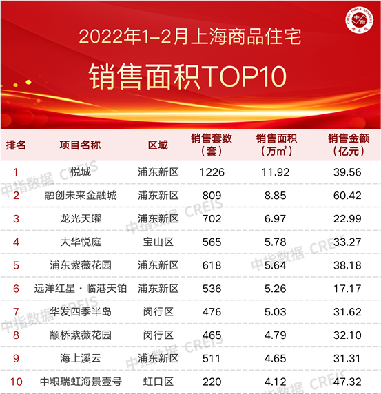 2022年1-2月上海房地产企业销售业绩20