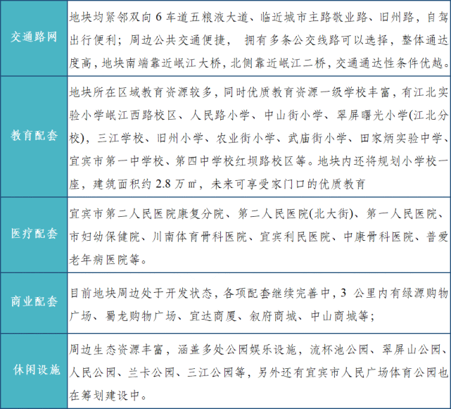 万里长江城——宜宾纸厂片区地块推介