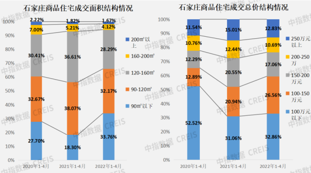 2022年1-4月石家庄房地产企业销售业绩10
