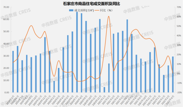 2022年1-4月石家庄房地产企业销售业绩10