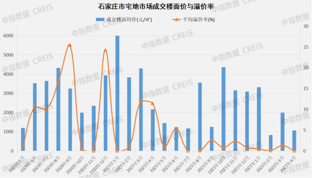 2022年1-4月石家庄房地产企业销售业绩10