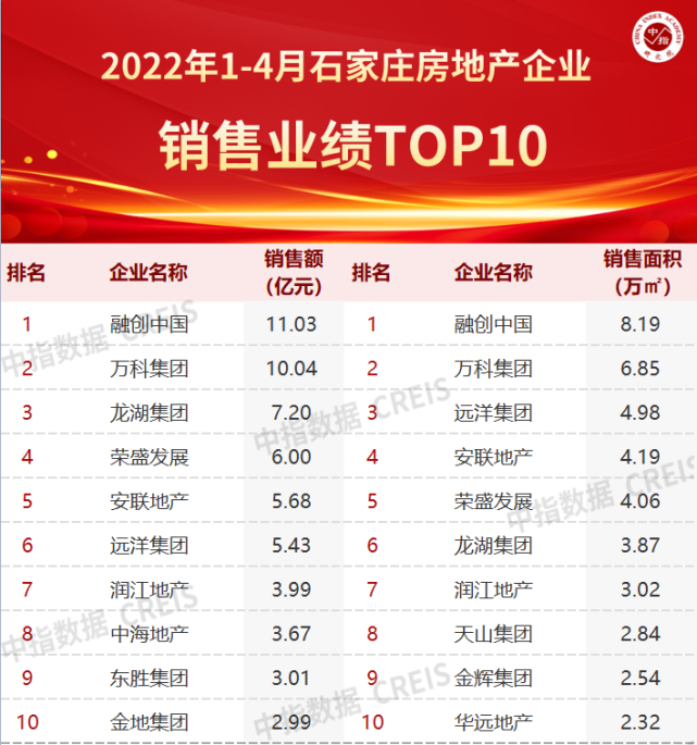 2022年1-4月石家庄房地产企业销售业绩10