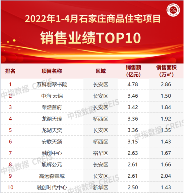 2022年1-4月石家庄房地产企业销售业绩10