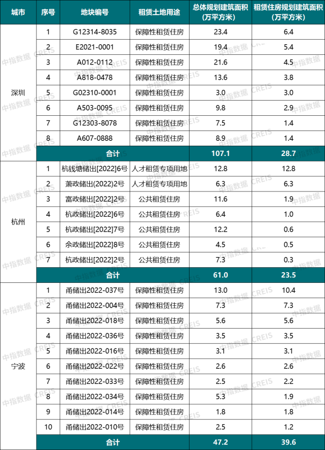 4月保租房REITs项目申报，3城集中土拍涉租赁用地