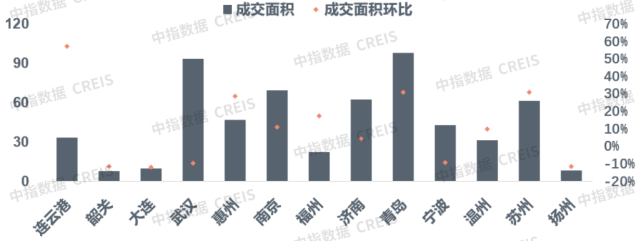 早八点 | 五月楼市整体成交持续上涨,长三角宅地密集入市